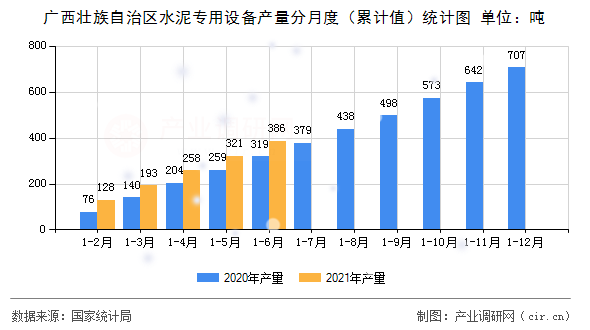 廣西壯族自治區(qū)水泥專用設備產量分月度（累計值）統(tǒng)計圖