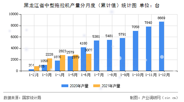 黑龍江省中型拖拉機產(chǎn)量分月度（累計值）統(tǒng)計圖