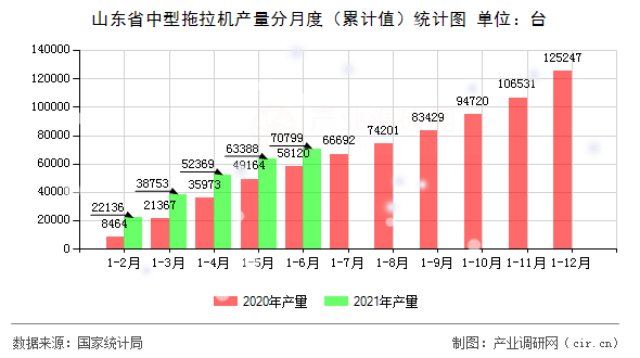 山東省中型拖拉機產(chǎn)量分月度（累計值）統(tǒng)計圖