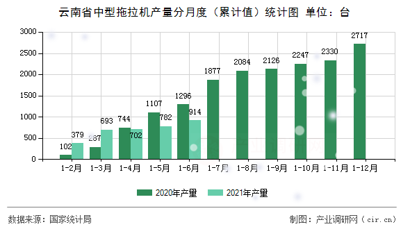 云南省中型拖拉機(jī)產(chǎn)量分月度（累計值）統(tǒng)計圖