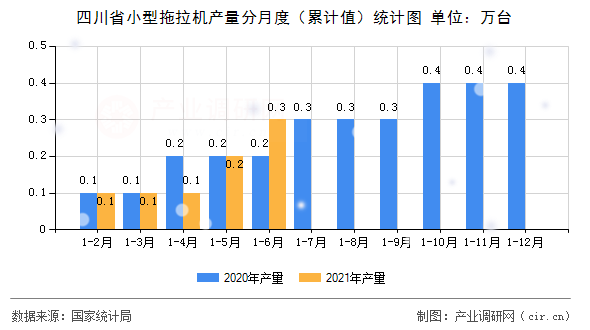 四川省小型拖拉機(jī)產(chǎn)量分月度(累計值)統(tǒng)計圖 四川省小型拖拉機(jī)產(chǎn)量分月度(累計值)統(tǒng)計圖