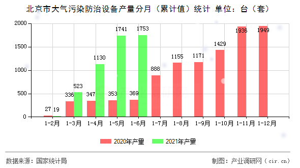 北京市大氣污染防治設(shè)備產(chǎn)量分月（累計(jì)值）統(tǒng)計(jì)