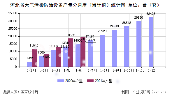 河北省大氣污染防治設備產量分月度（累計值）統(tǒng)計圖