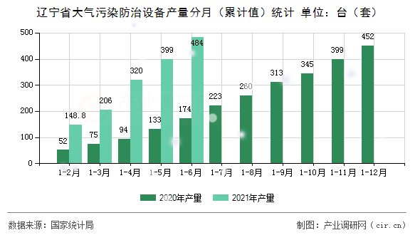 遼寧省大氣污染防治設備產(chǎn)量分月（累計值）統(tǒng)計
