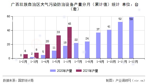 廣西壯族自治區(qū)大氣污染防治設(shè)備產(chǎn)量分月(累計(jì)值)統(tǒng)計(jì) 廣西壯族自治區(qū)大氣污染防治設(shè)備產(chǎn)量分月(累計(jì)值)統(tǒng)計(jì)