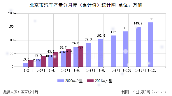北京市汽車產量分月度（累計值）統(tǒng)計圖