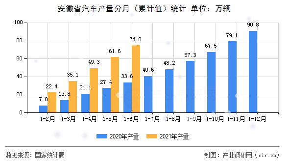 安徽省汽車產量分月（累計值）統(tǒng)計