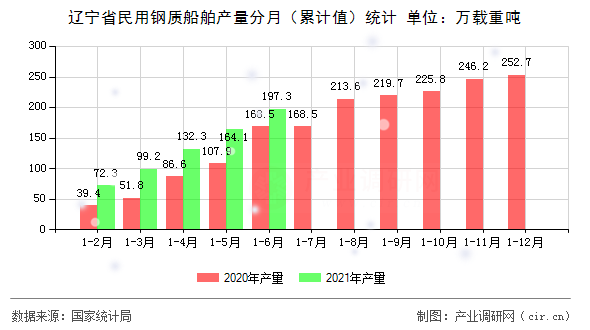 遼寧省民用鋼質(zhì)船舶產(chǎn)量分月（累計(jì)值）統(tǒng)計(jì)