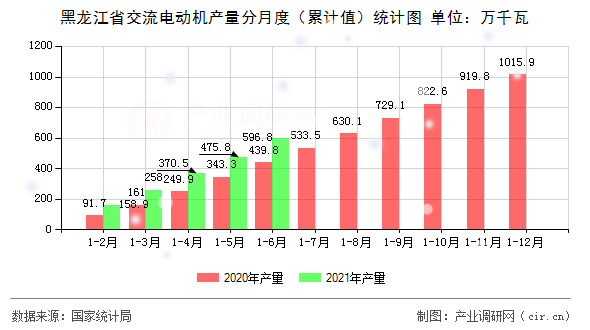 黑龍江省交流電動機(jī)產(chǎn)量分月度（累計值）統(tǒng)計圖