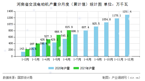 河南省交流電動機產(chǎn)量分月度（累計值）統(tǒng)計圖