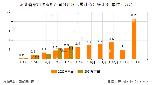 河北省家用洗衣機產量分月度（累計值）統(tǒng)計圖
