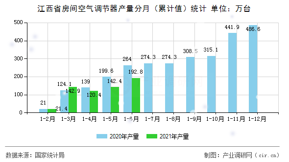 江西省房間空氣調(diào)節(jié)器產(chǎn)量分月（累計(jì)值）統(tǒng)計(jì)