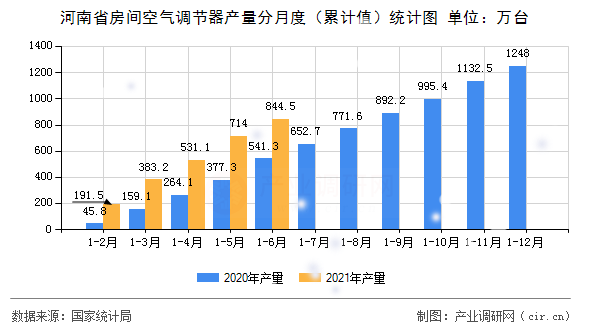 河南省房間空氣調(diào)節(jié)器產(chǎn)量分月度（累計值）統(tǒng)計圖