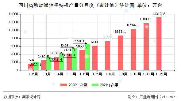 四川省移動(dòng)通信手持機(jī)產(chǎn)量分月度（累計(jì)值）統(tǒng)計(jì)圖