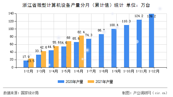 浙江省微型計算機設備產(chǎn)量分月(累計值)統(tǒng)計 浙江省微型計算機設備產(chǎn)量分月(累計值)統(tǒng)計
