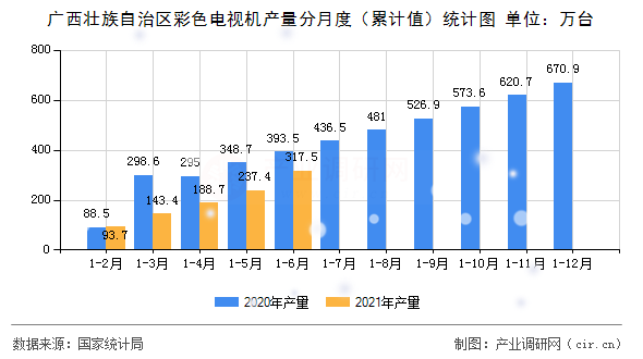 廣西壯族自治區(qū)彩色電視機(jī)產(chǎn)量分月度(累計(jì)值)統(tǒng)計(jì)圖 廣西壯族自治區(qū)彩色電視機(jī)產(chǎn)量分月度(累計(jì)值)統(tǒng)計(jì)圖