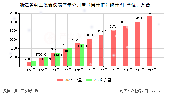 浙江省電工儀器儀表產(chǎn)量分月度（累計值）統(tǒng)計圖