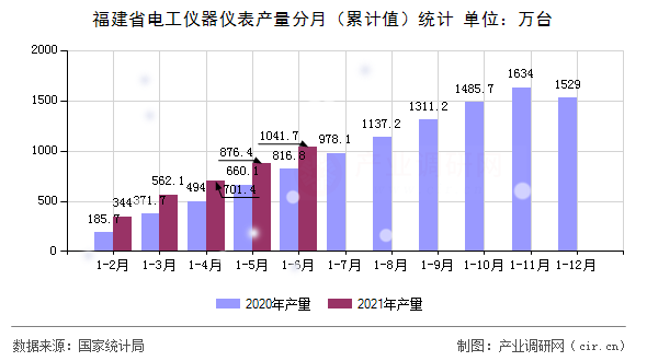 福建省電工儀器儀表產(chǎn)量分月(累計值)統(tǒng)計 福建省電工儀器儀表產(chǎn)量分月(累計值)統(tǒng)計