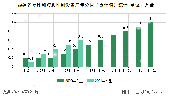 福建省復(fù)印和膠版印制設(shè)備產(chǎn)量分月(累計(jì)值)統(tǒng)計(jì) 福建省復(fù)印和膠版印制設(shè)備產(chǎn)量分月(累計(jì)值)統(tǒng)計(jì)