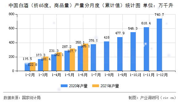 中國(guó)白酒（折65度，商品量）產(chǎn)量分月度（累計(jì)值）統(tǒng)計(jì)圖