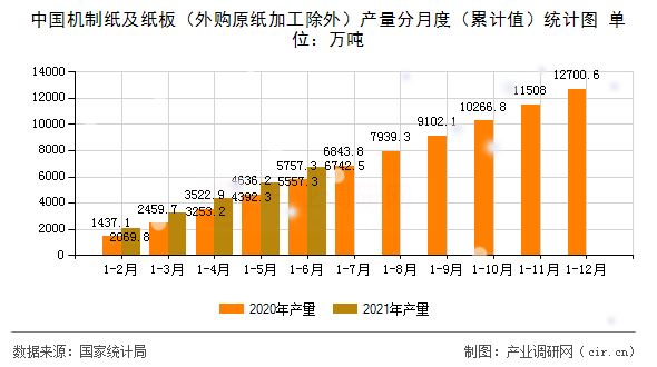 中國機(jī)制紙及紙板（外購原紙加工除外）產(chǎn)量分月度（累計值）統(tǒng)計圖