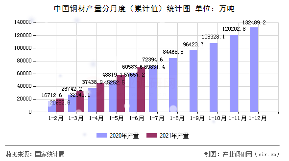 中國(guó)鋼材產(chǎn)量分月度（累計(jì)值）統(tǒng)計(jì)圖