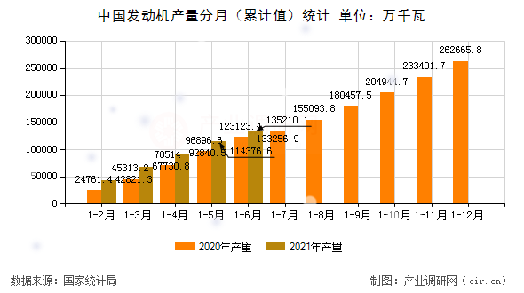 中國(guó)發(fā)動(dòng)機(jī)產(chǎn)量分月（累計(jì)值）統(tǒng)計(jì)