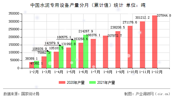 中國水泥專用設(shè)備產(chǎn)量分月（累計(jì)值）統(tǒng)計(jì)