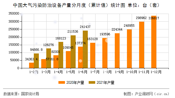 中國大氣污染防治設(shè)備產(chǎn)量分月度（累計(jì)值）統(tǒng)計(jì)圖