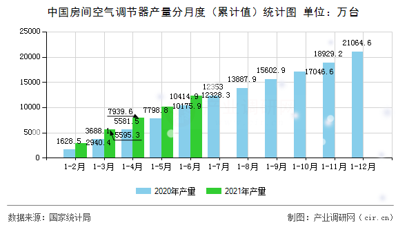 中國(guó)房間空氣調(diào)節(jié)器產(chǎn)量分月度（累計(jì)值）統(tǒng)計(jì)圖
