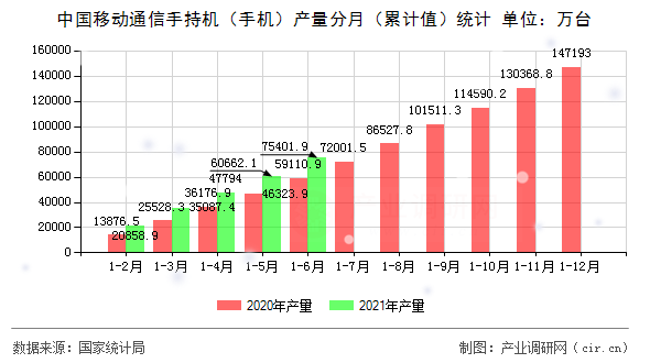 中國移動通信手持機（手機）產(chǎn)量分月（累計值）統(tǒng)計