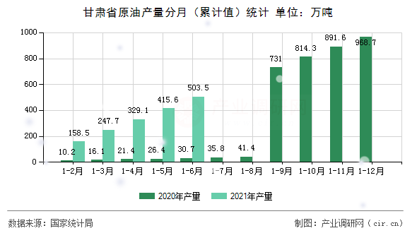 甘肅省原油產(chǎn)量分月(累計值)統(tǒng)計 甘肅省原油產(chǎn)量分月(累計值)統(tǒng)計
