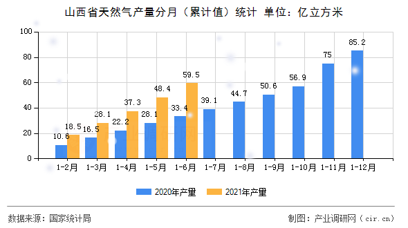 山西省天然氣產(chǎn)量分月（累計值）統(tǒng)計