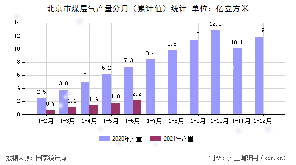 北京市煤層氣產(chǎn)量分月（累計值）統(tǒng)計