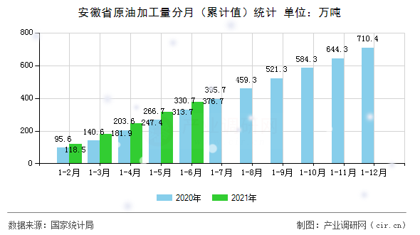 安徽省原油加工量分月(累計值)統(tǒng)計 安徽省原油加工量分月(累計值)統(tǒng)計