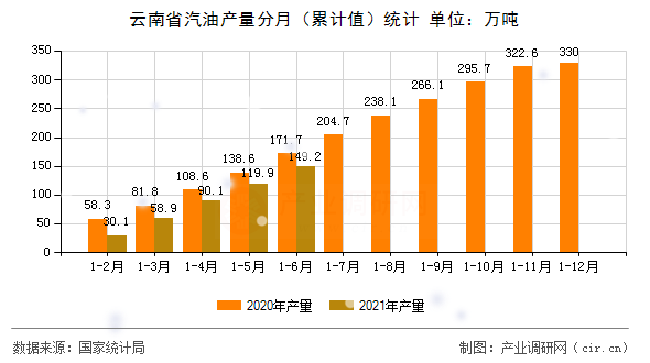 云南省汽油產(chǎn)量分月（累計(jì)值）統(tǒng)計(jì)