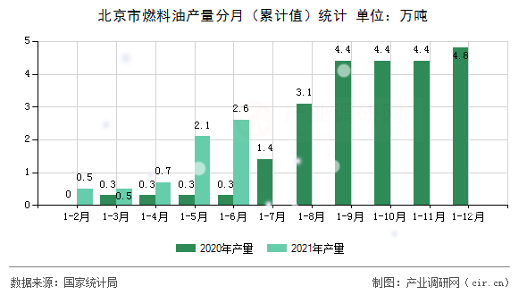 北京市燃料油產(chǎn)量分月（累計值）統(tǒng)計