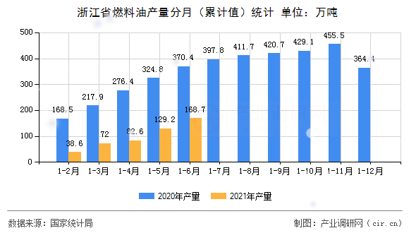 浙江省燃料油產量分月(累計值)統(tǒng)計 浙江省燃料油產量分月(累計值)統(tǒng)計