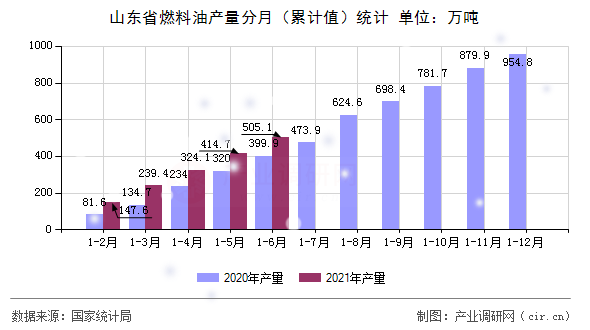 山東省燃料油產(chǎn)量分月（累計(jì)值）統(tǒng)計(jì)