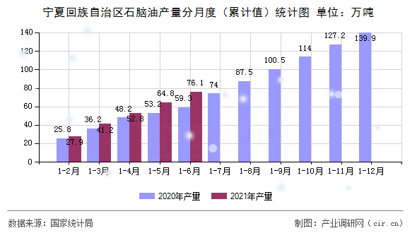 寧夏回族自治區(qū)石腦油產(chǎn)量分月度（累計(jì)值）統(tǒng)計(jì)圖