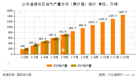 山東省液化石油氣產(chǎn)量分月（累計值）統(tǒng)計