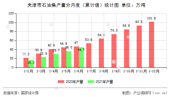 天津市石油焦產量分月度（累計值）統(tǒng)計圖