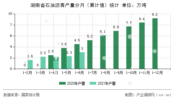 湖南省石油瀝青產(chǎn)量分月（累計值）統(tǒng)計
