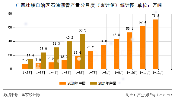 廣西壯族自治區(qū)石油瀝青產(chǎn)量分月度（累計值）統(tǒng)計圖