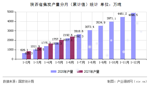 陜西省焦炭產(chǎn)量分月(累計值)統(tǒng)計 陜西省焦炭產(chǎn)量分月(累計值)統(tǒng)計