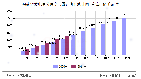 福建省發(fā)電量分月度（累計(jì)值）統(tǒng)計(jì)圖
