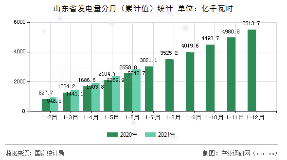 山東省發(fā)電量分月(累計值)統(tǒng)計 山東省發(fā)電量分月(累計值)統(tǒng)計