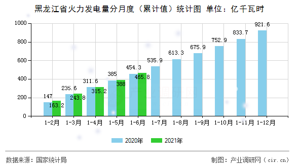黑龍江省火力發(fā)電量分月度(累計值)統(tǒng)計圖 黑龍江省火力發(fā)電量分月度(累計值)統(tǒng)計圖