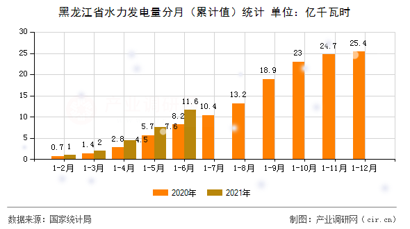 黑龍江省水力發(fā)電量分月(累計值)統(tǒng)計 黑龍江省水力發(fā)電量分月(累計值)統(tǒng)計