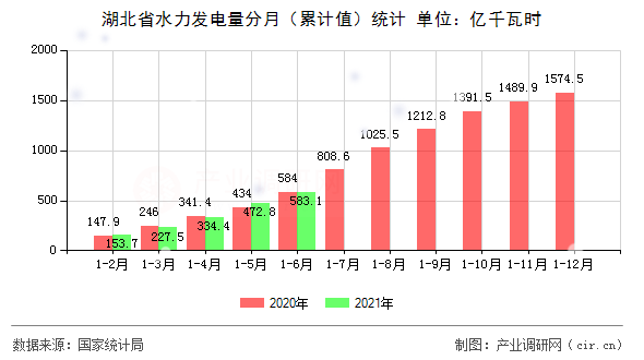 湖北省水力發(fā)電量分月（累計值）統(tǒng)計